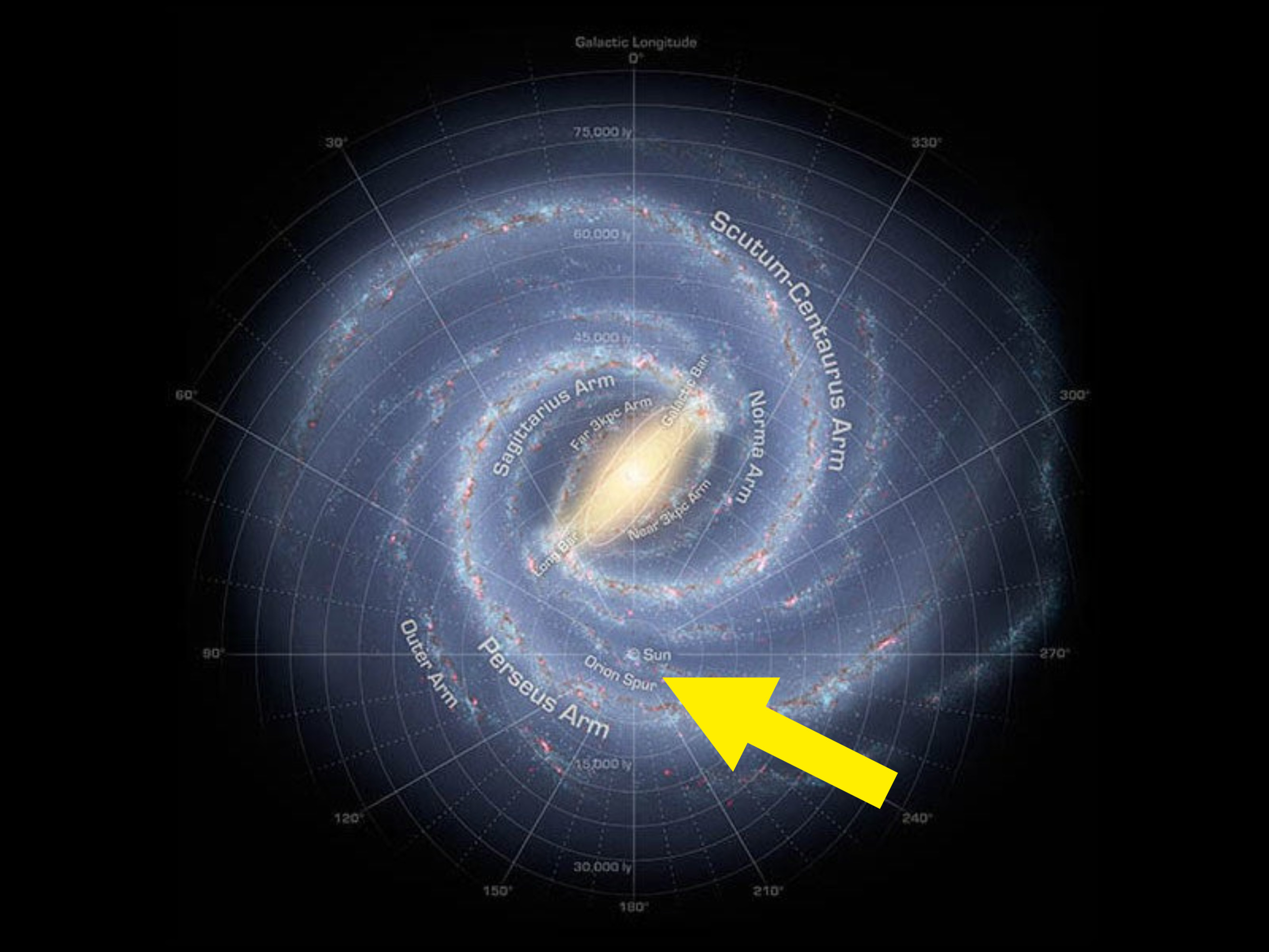 Another arrow shows the relative location of our solar system, which is away from the glowing center of the galaxy and in one of the arms spiraling outside it