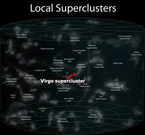 An arrow points out the location of the Virgo supercluster, which is a tiny dot on the map of local superclusters in general