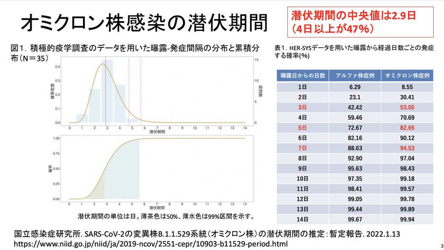 Incubation. / 潜伏期間 新型コロナウイルスの潜伏期間について解説【2026年最新・感染力・家族