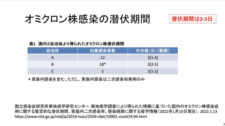 3日間経ったらいつも通りでOK」は危険 根拠のない濃厚接触者の待機短縮