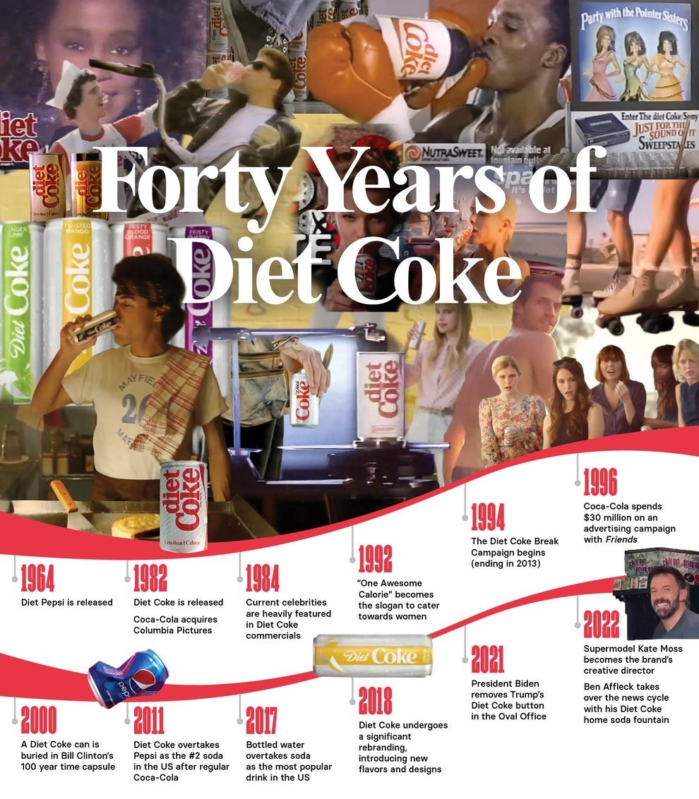 A timeline featuring the history of diet coke from 1964 to 2022: a montage of numerous figures involved in diet coke over the years, including ad campaigns and various ways the coke can has rebranded