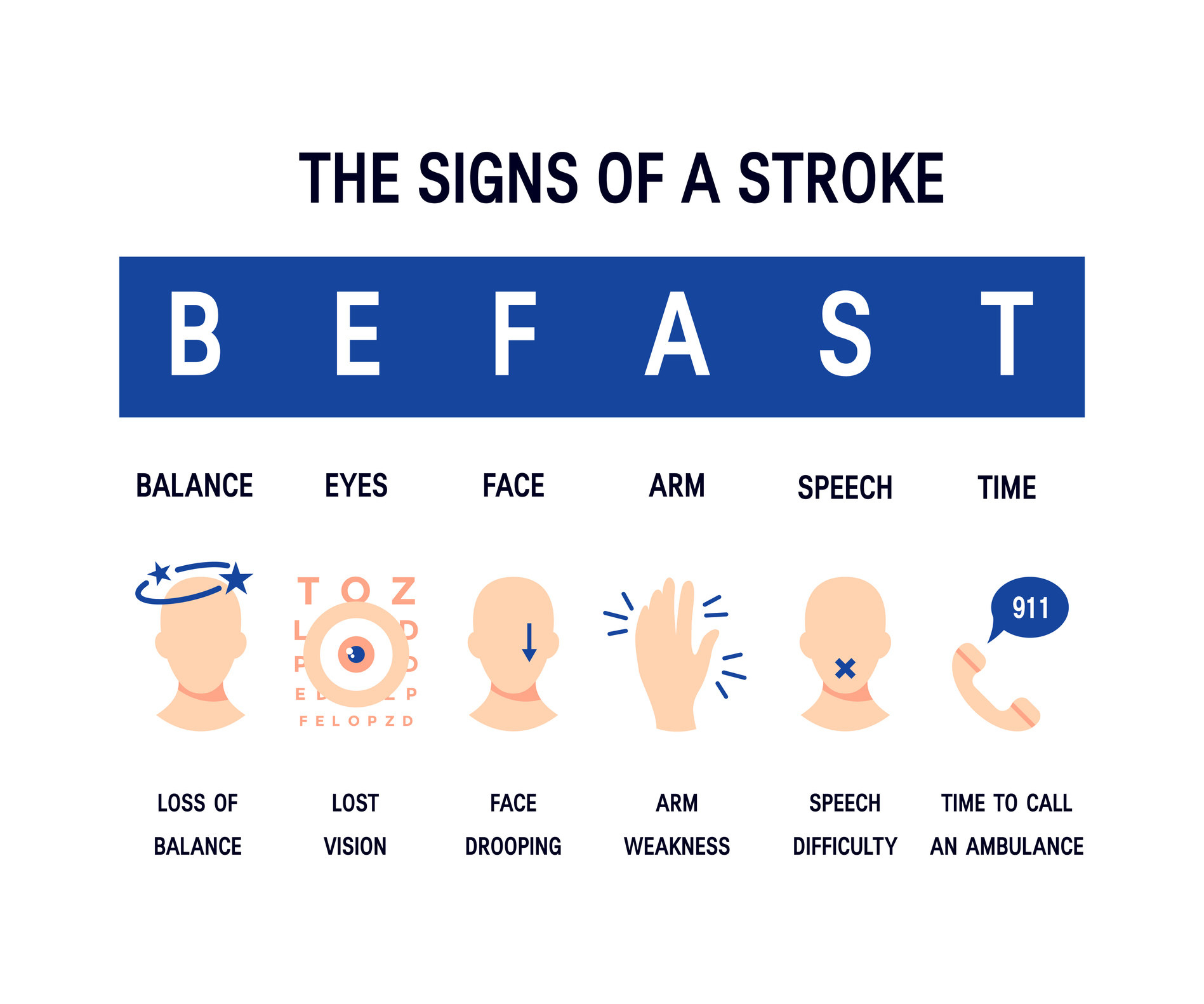 Diagram with signs of a stroke