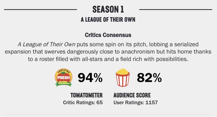 A screenshot of A League of Their Own&#x27;s Rotten Tomatoes page, which shows it having a 94% from critics and 82% from the audience