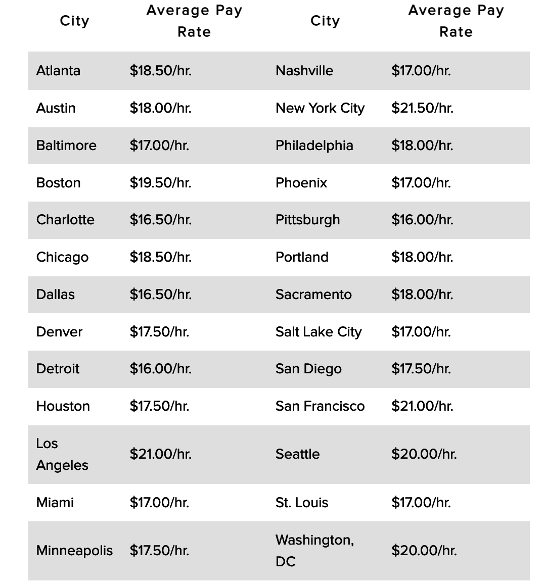 Chart listing major US cities and average hourly pay rates