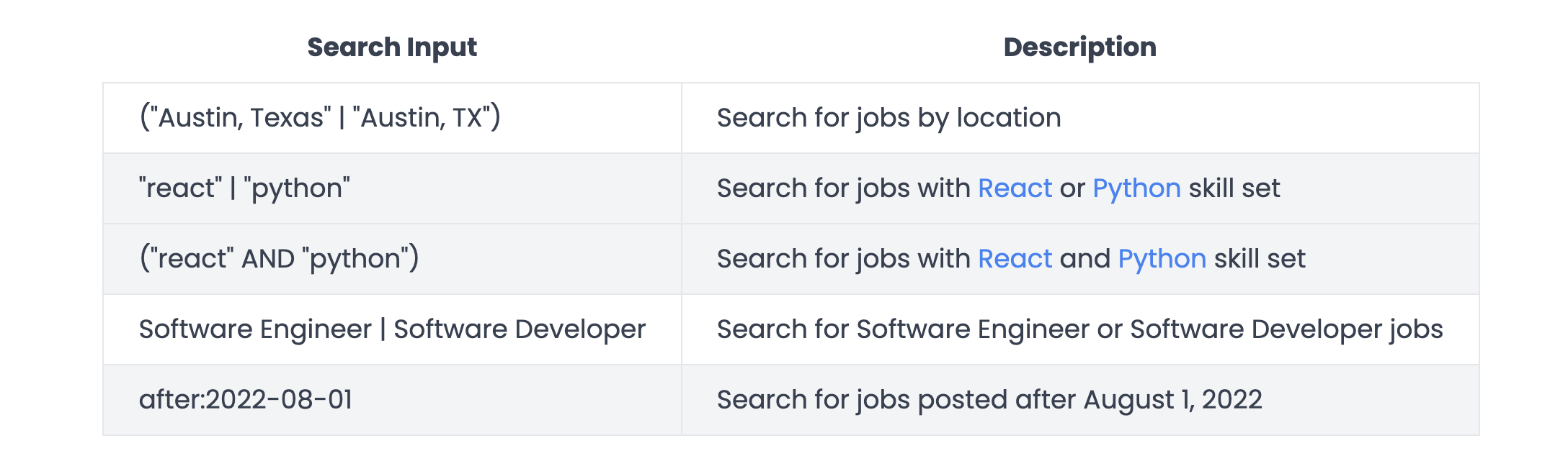 table showing boolean search operators