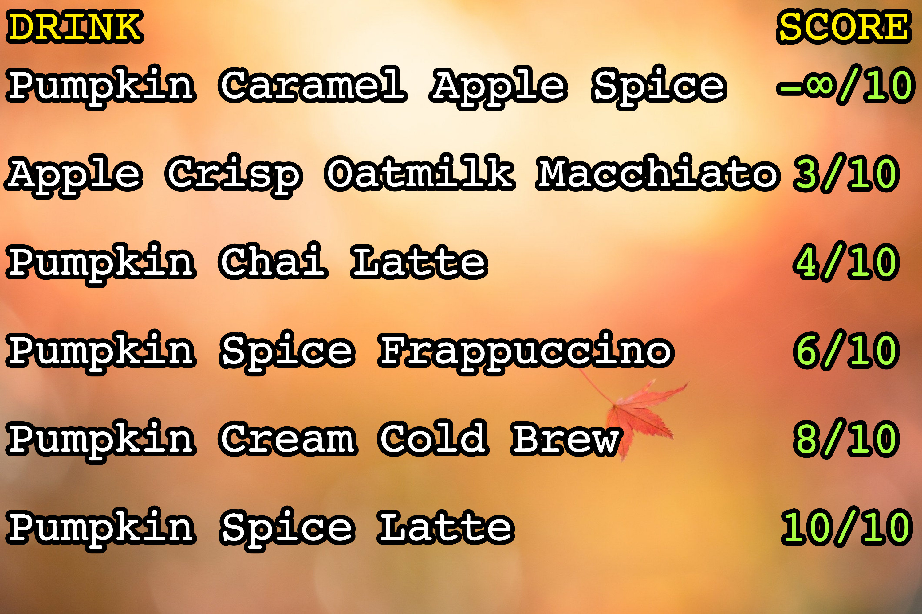 A full ranking of the drinks, with the Pumpkin Spice Latte in first and Pumpkin Caramel Apple Spice in last