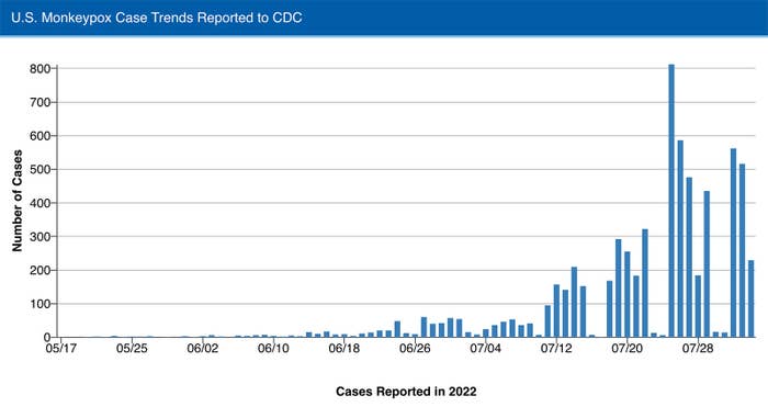 A graph showing rising monkeypox cases in the U.S.