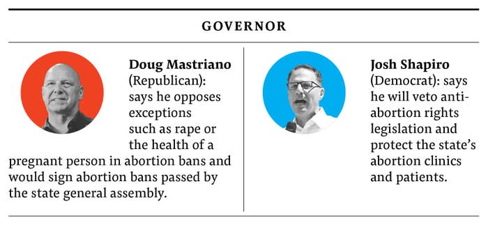 An infographic summing up the views of each candidate of Pennsylvania. Mastriano (R): opposes exceptions such as rape or health of the pregnant person and would sign an abortion ban. Shapiro (D): Will veto anti–abortion rights legislation.