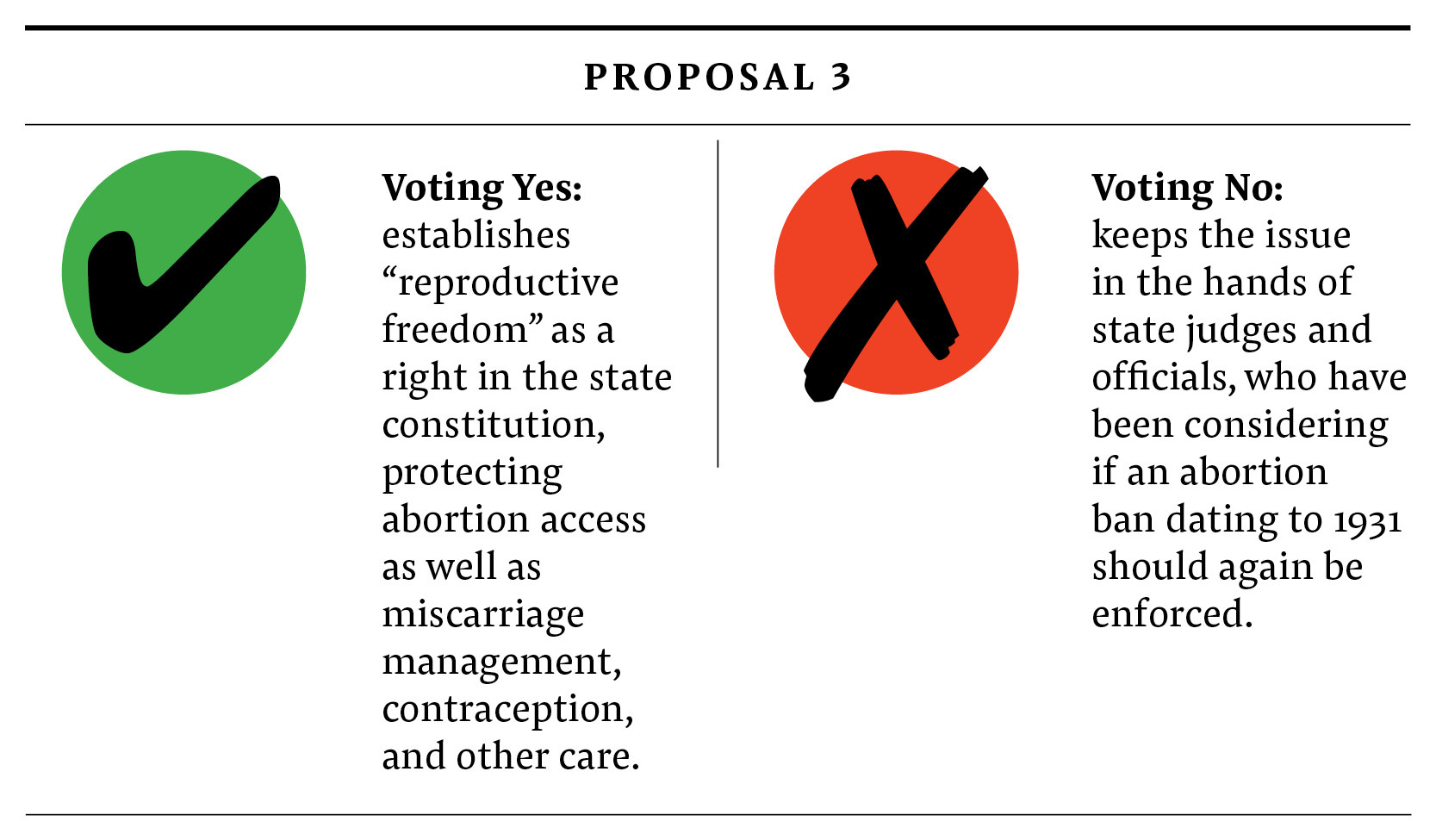 An infographic explaining Proposal 3. Yes: establishes &quot;reproductive freedom&quot; as a right in the state constitution. No: keeps issue in the hands of state judges and officials.