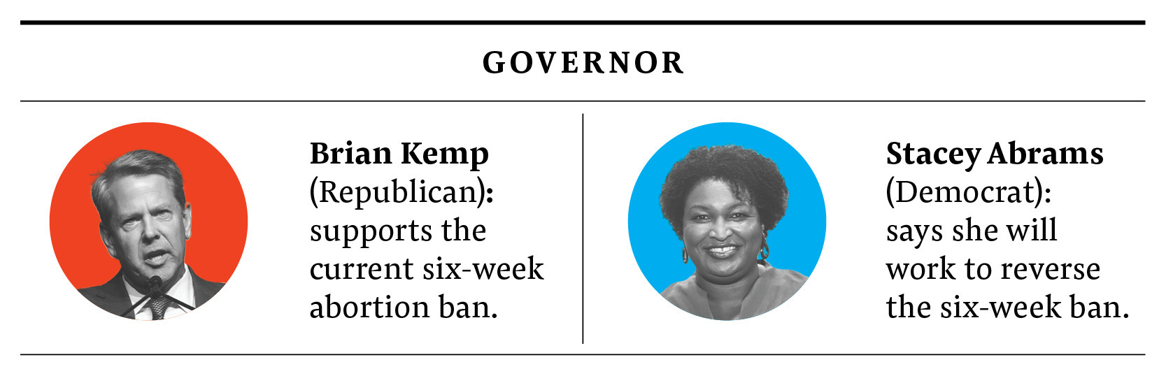 Infographic: Kemp (republican): supports current six-week abortion ban. Abrams (democrat): will work to reverse the six-week abortion ban.