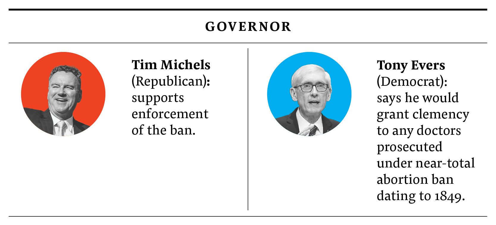 Infographic: Michels (D): supports enforcement of the ban. Evers (D): would grant clemency to any doctors prosecuted under near-total abortion ban