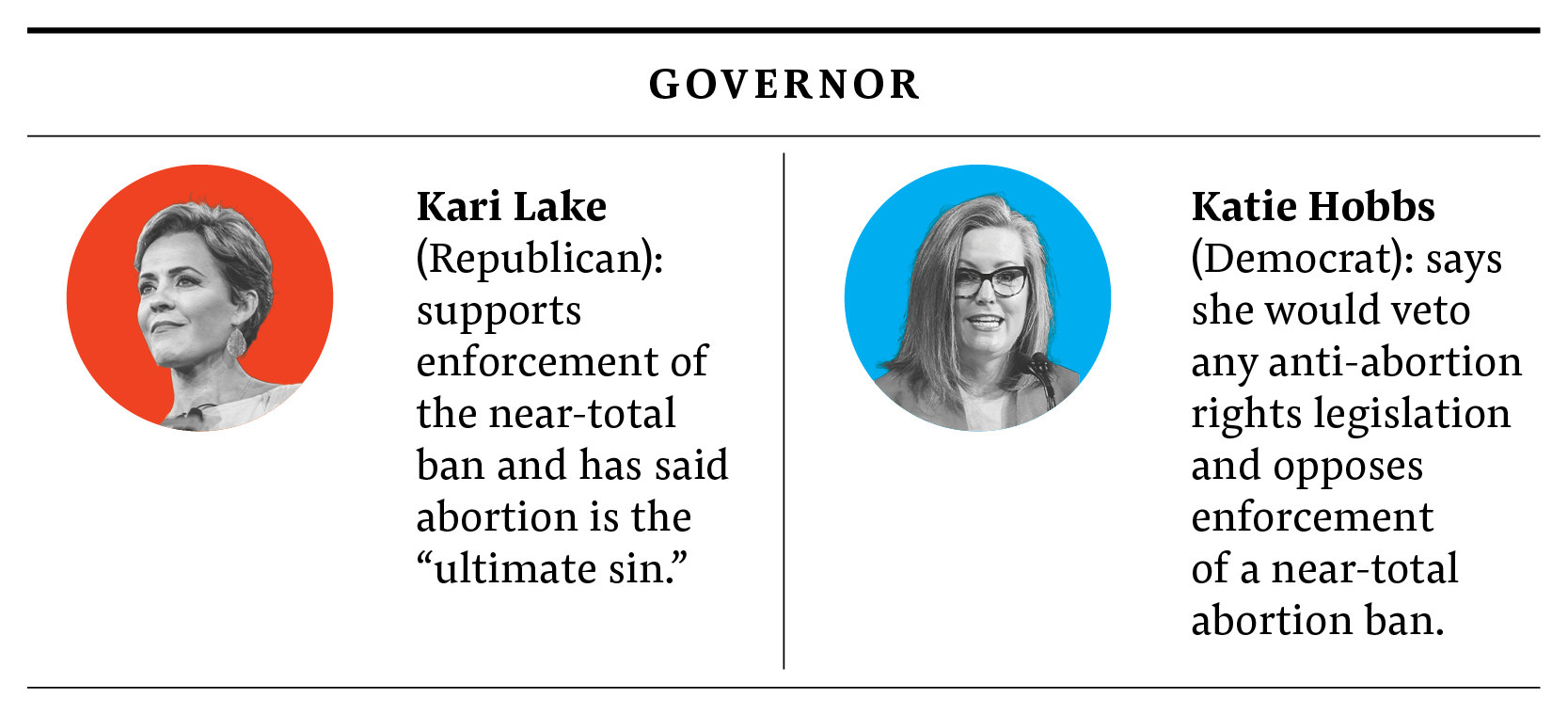 Infographic: Lake (R): supports enforcement of the near-total ban and has said abortion is the &quot;ultimate sin.&quot; Hobbs (D): says she would veto any anti-abortion rights legislation and opposes enforcement of near-total ban.
