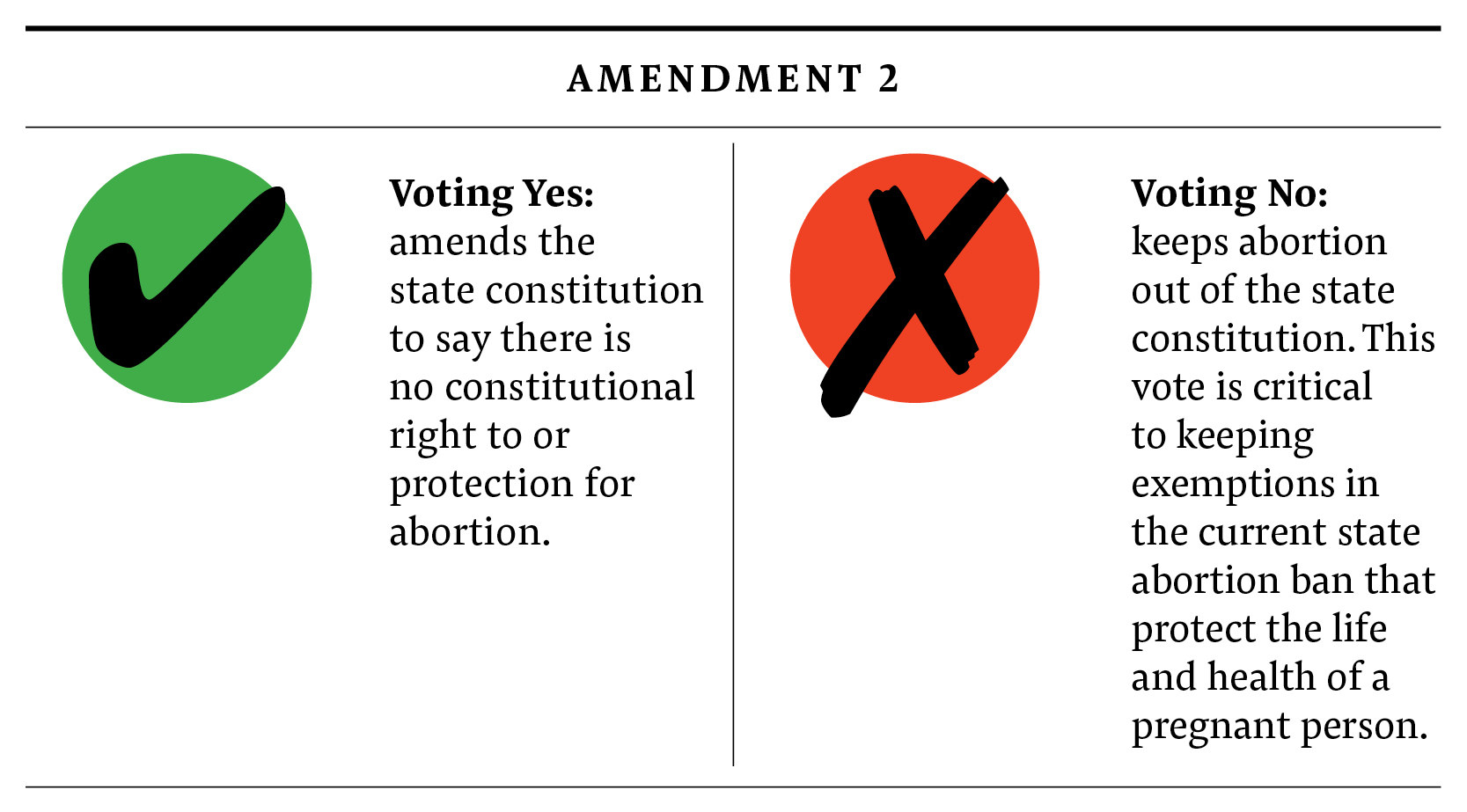 Infographic: Amendment 2. Yes: amends the state constitution to say there is no constitutional right to or protection for abortion. No: keeps abortion out of the state constitution.