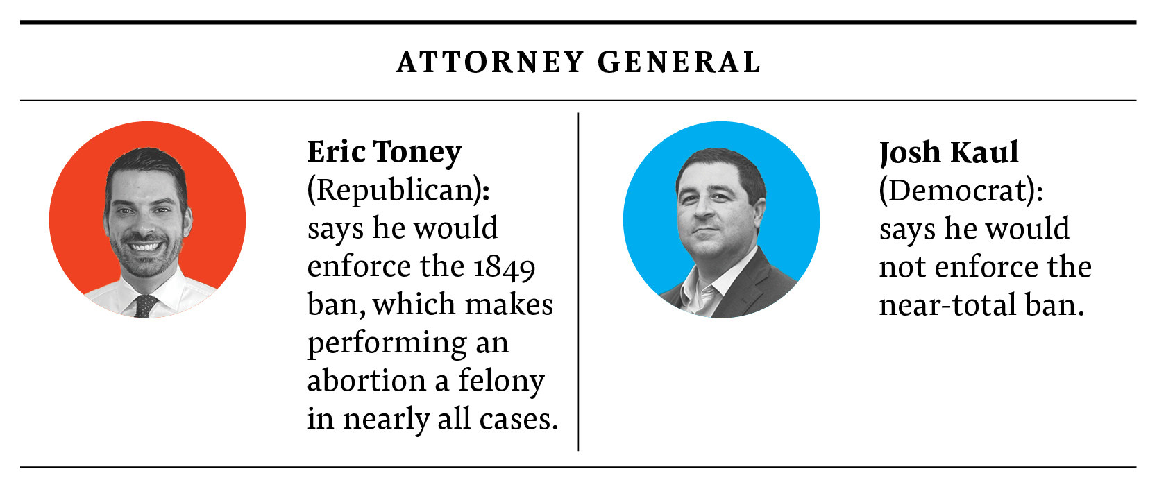 Infographic: Toney (republican): says he would enforce the 1849 ban, ruling abortion a felony in nearly all cases. Kaul (democrat): says he would not enforce the near-total ban