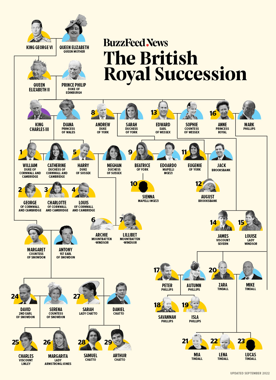 English Royalty Family Tree