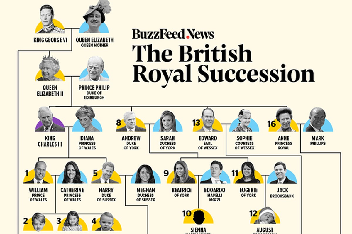 British Line of Succession 2023 - Next Heir to the Throne, Explained
