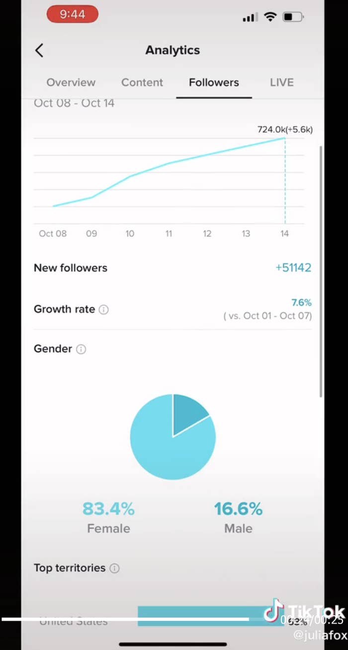 Screenshot of Julia Fox's TikTok metrics