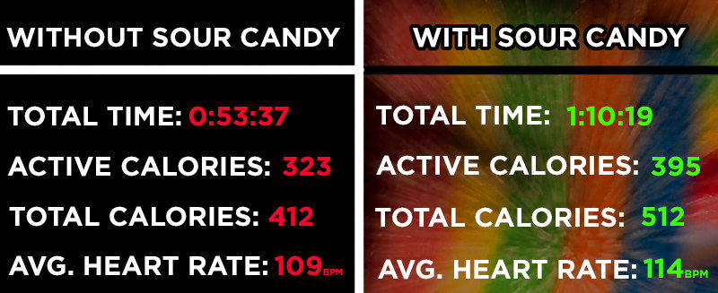 comparison of stats between workouts with sour candy and without, showing that with was more effective