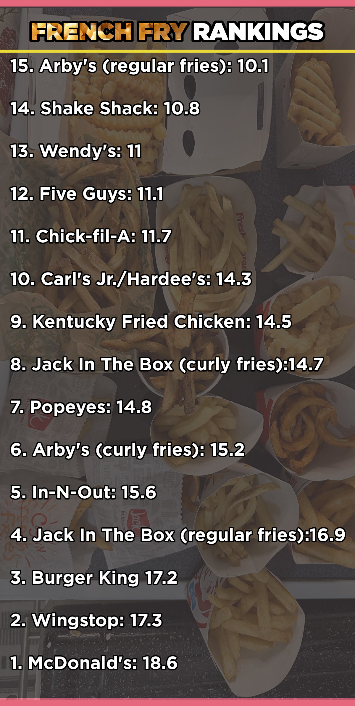 ranking of fries from lowest to highest