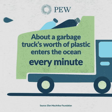 About a garbage truck&#x27;s worth of plastic enters the ocean every minute.