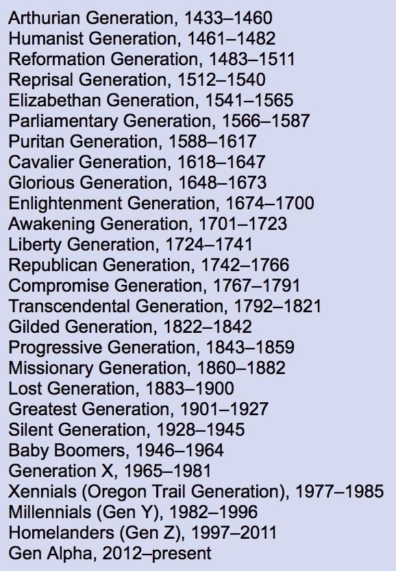 Generations list, starting with the Arthurian generation of 1461–1482