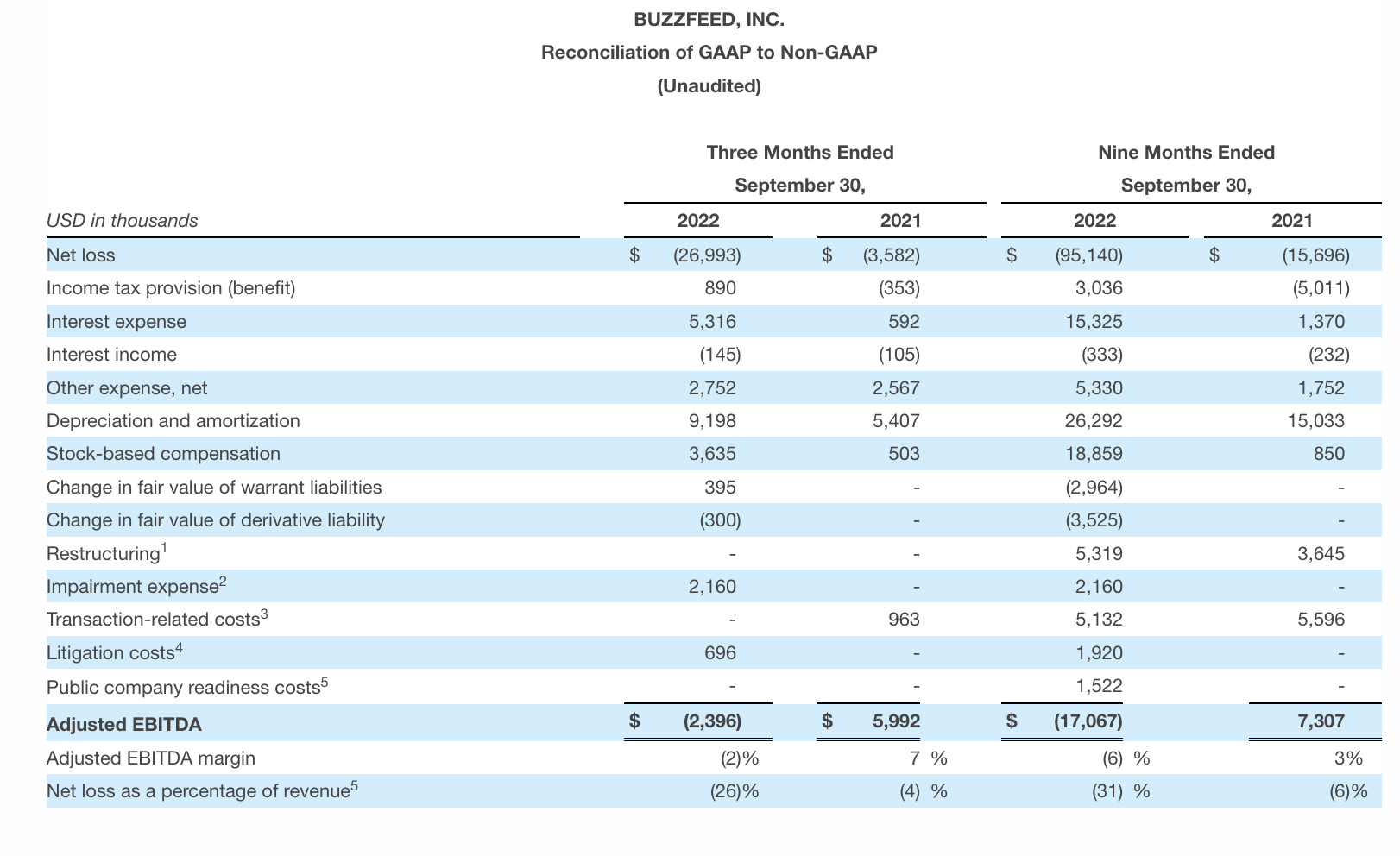 BuzzFeed  Inc  Announces Third Quarter 2022 Financial Results - 74