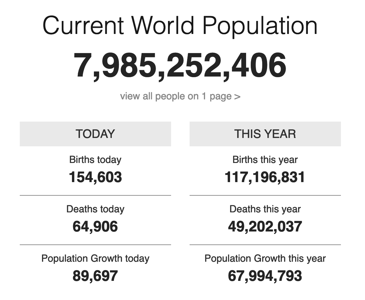 Current world population: 7,985,252,406; births this year: 117,196,831; deaths this year: 49,202,037