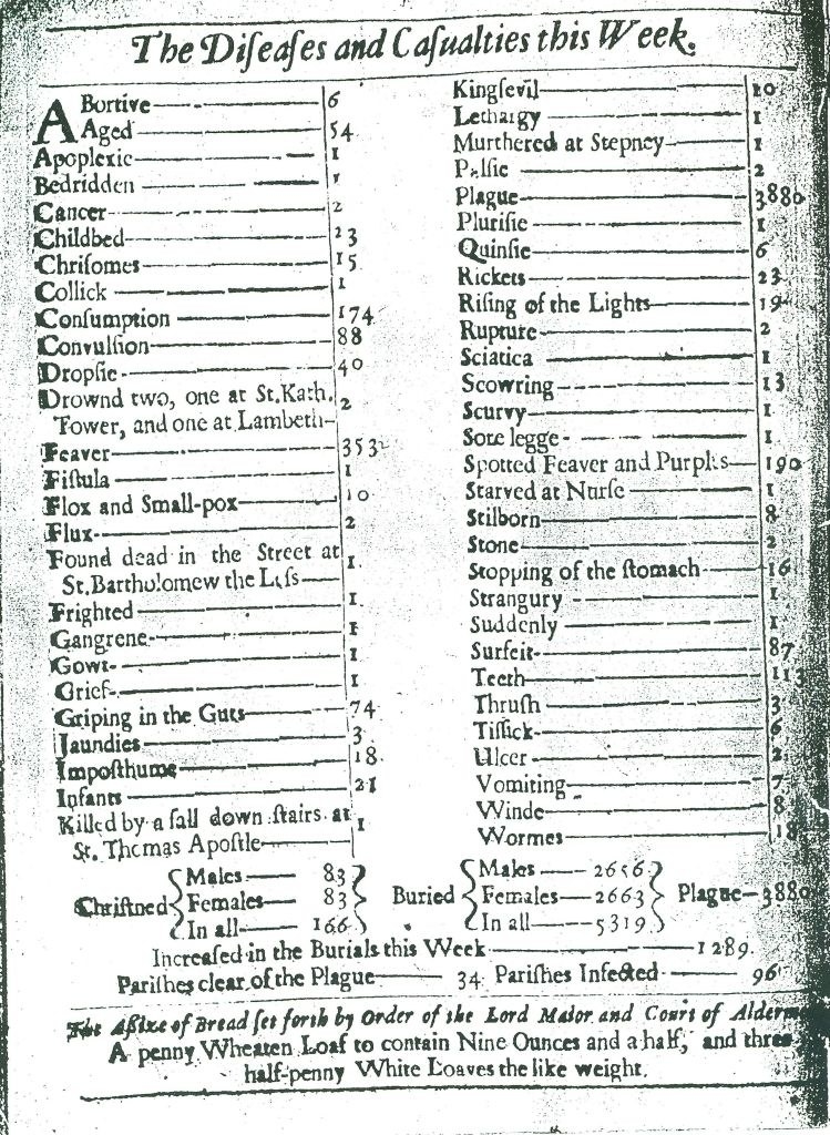 Deaths and casualties for the week, including 21 infants, 353 from fever, 3,880 from the plague, 174 from consumption, 54 from being aged, 74 from &quot;griping in the guts,&quot; and 2 from cancer