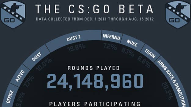 Over 24 million rounds played in the beta alone.