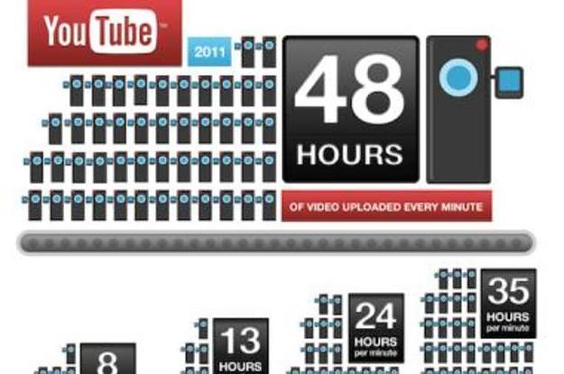 YouTube Now Getting 3 Billion Views Per Day | Complex