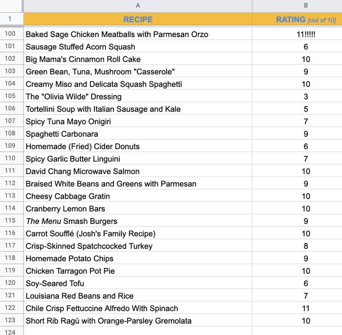 different recipes on a spreadsheet, all written and rated by the author