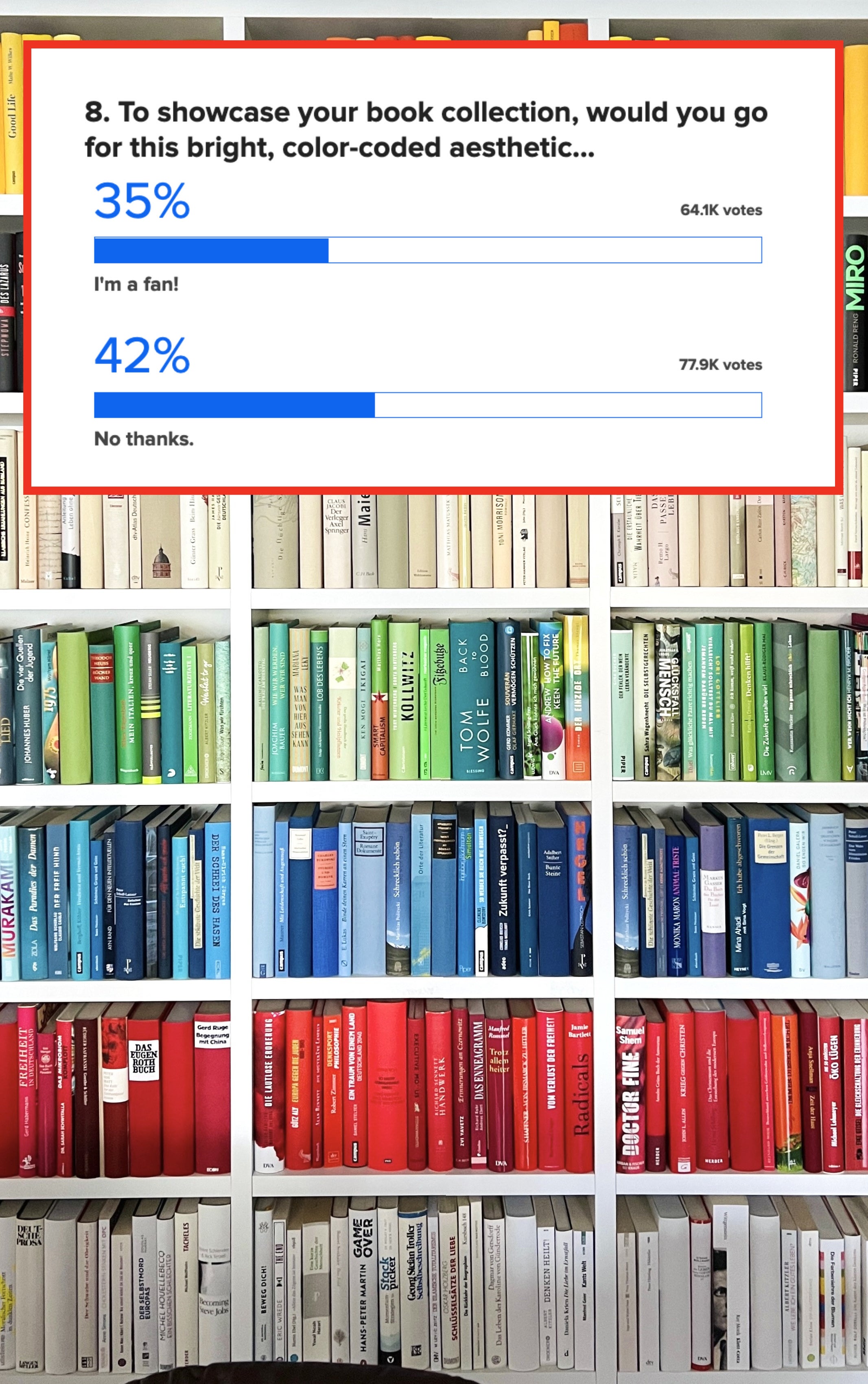 35% like color-coded bookshelves and 42% don&#x27;t