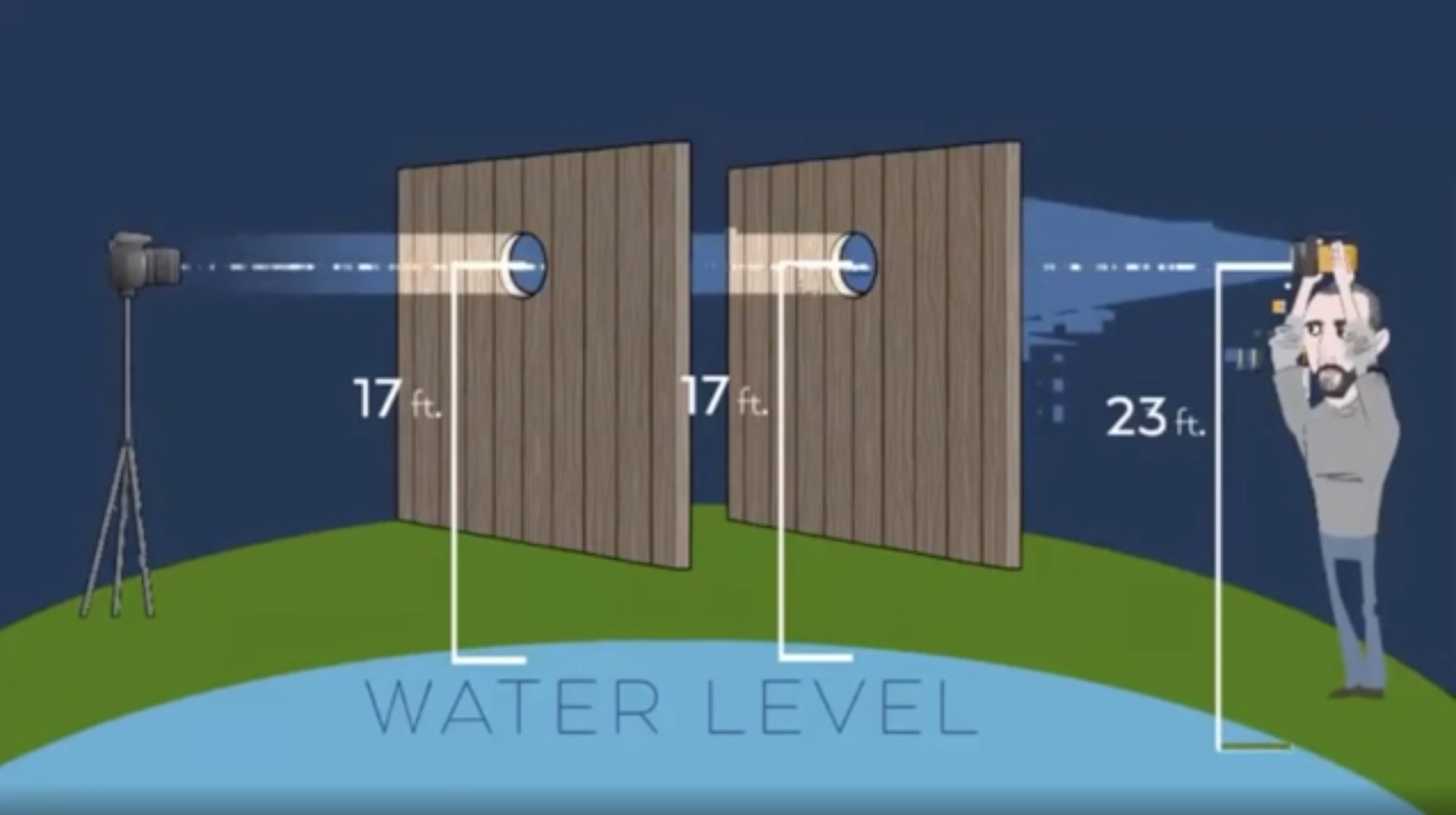 A diagram illustrating that if the person holds the light at 23 feet and cuts holes in the boards at 17 feet, then the light can only pass through the holes if the Earth is curved