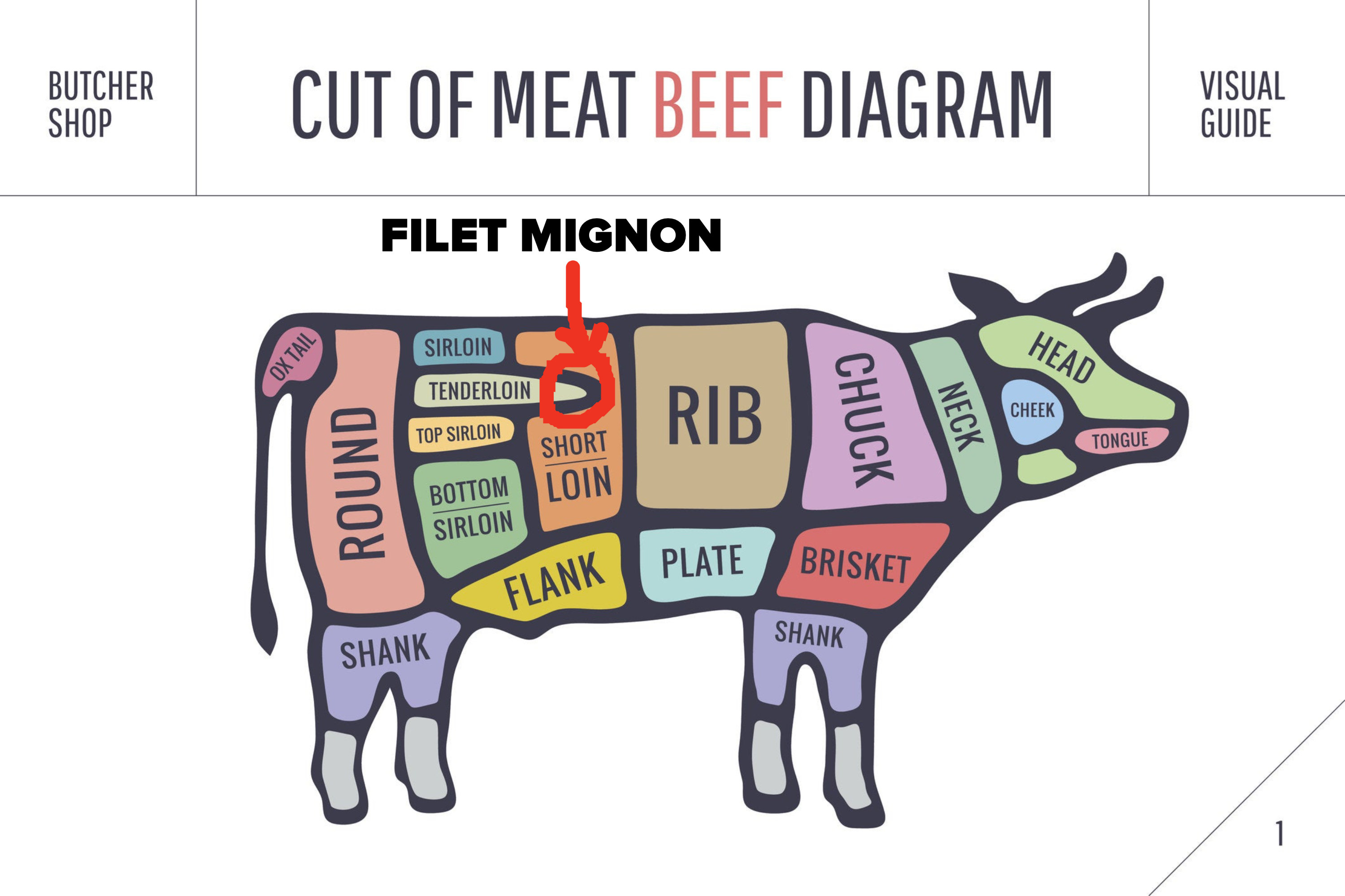 The diagram has filet mignon circled, which is toward the center of the cow
