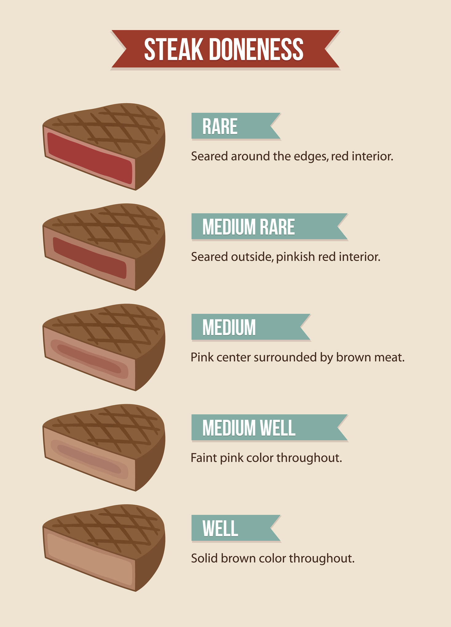 A chart explaining the different levels of done-ness based on the steak&#x27;s color
