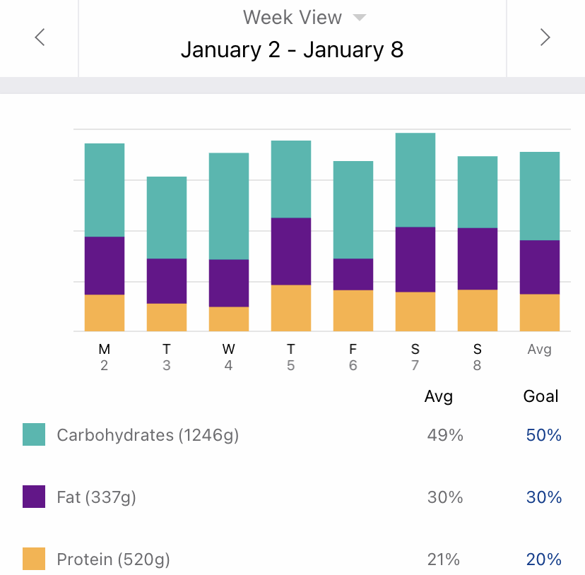 MyFitnessPall screenshot of weekly macro overview for Jan. 2–8