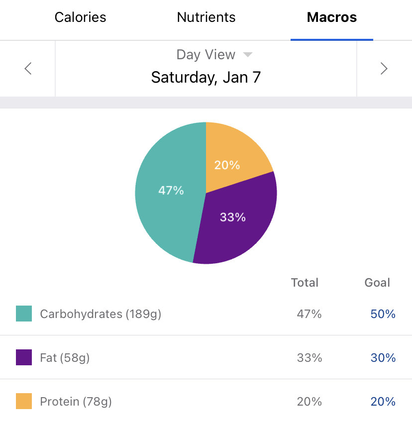 Pie chart breakdown of carbohydrates, fat, and protein in the MyFitnessPal app for Saturday, Jan. 7