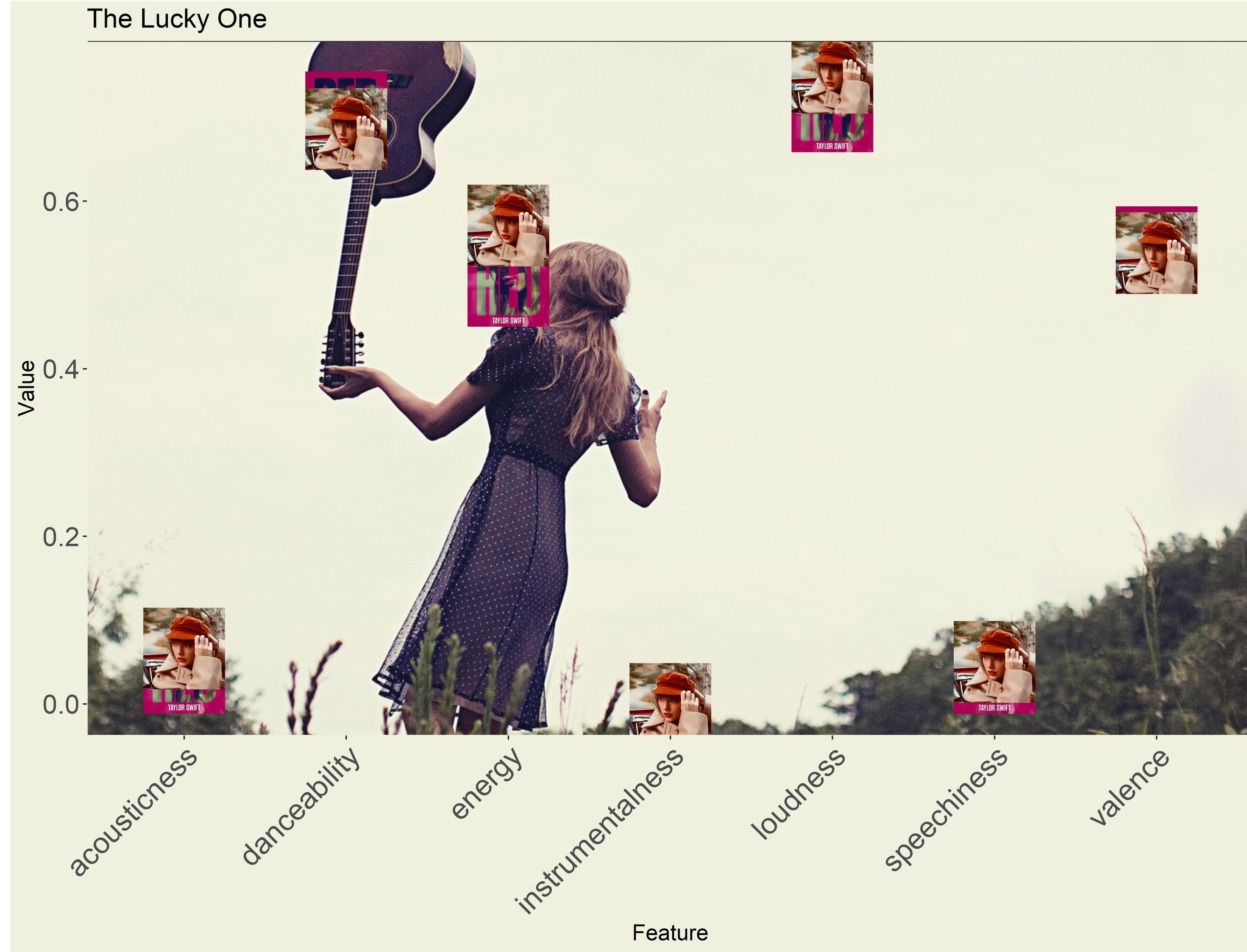 photo of a graph comparing the albums data
