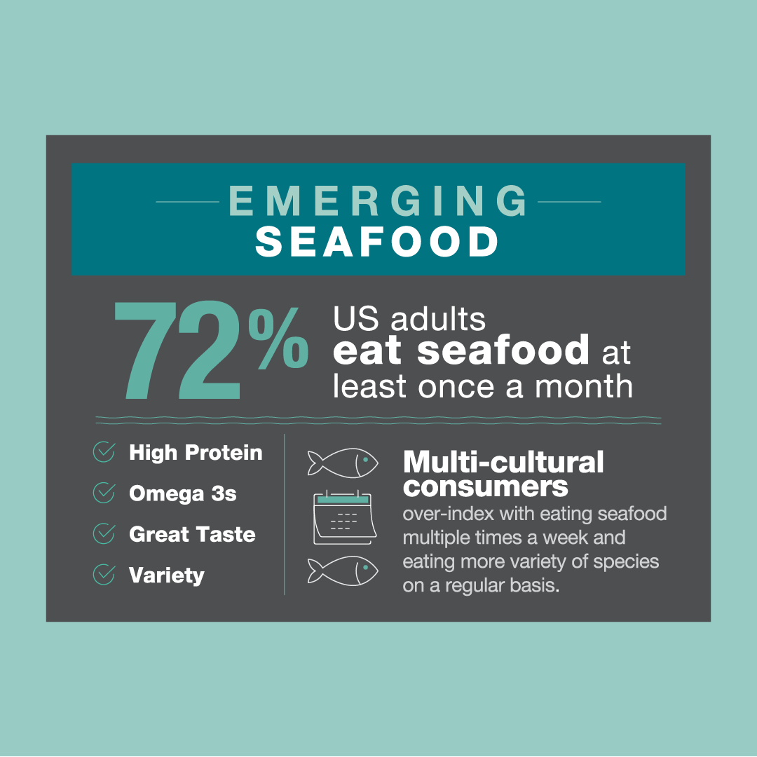 Seventy-two percent of US adults eat seafood at least once a month. Multicultural consumers over-index with eating seafood multiple times a week and eating more variety of species on a regular basis