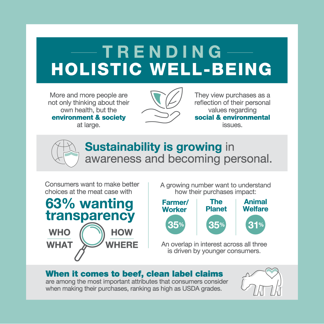 Sustainability is growing in awareness and becoming personal. Consumers want to make better choices at the meat case with 63% wanting transparency