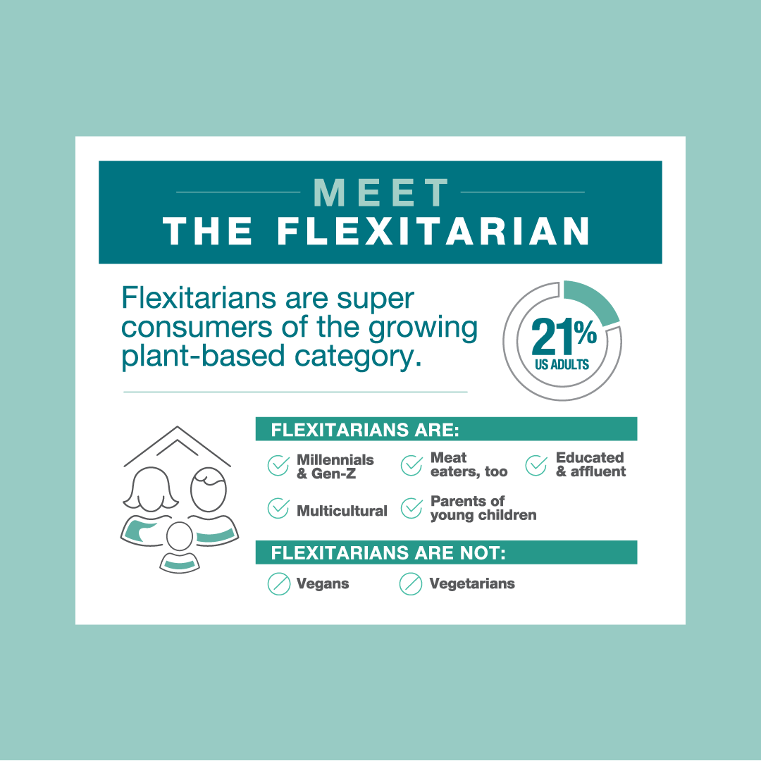 Flexitarians are super consumers of the growing plant-based category. They&#x27;re 21% of US adults and they&#x27;re millenials / Gen Z&#x27;ers, meat eaters, educated and affluent, multicultural, and parents of young children
