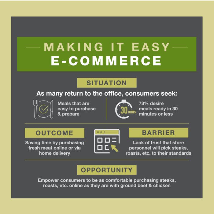 As many return to the office, consumers seek meals that are easy to purchase and prepare. Seventy-three percent desire meals ready in 30 minutes or less