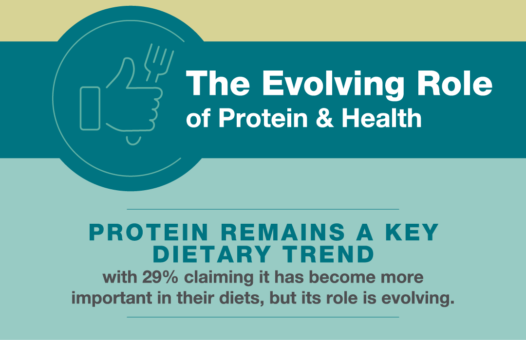 Protein remains a key dietary trend with 29% claiming it has become more important in their diets but it&#x27;s role is evolving