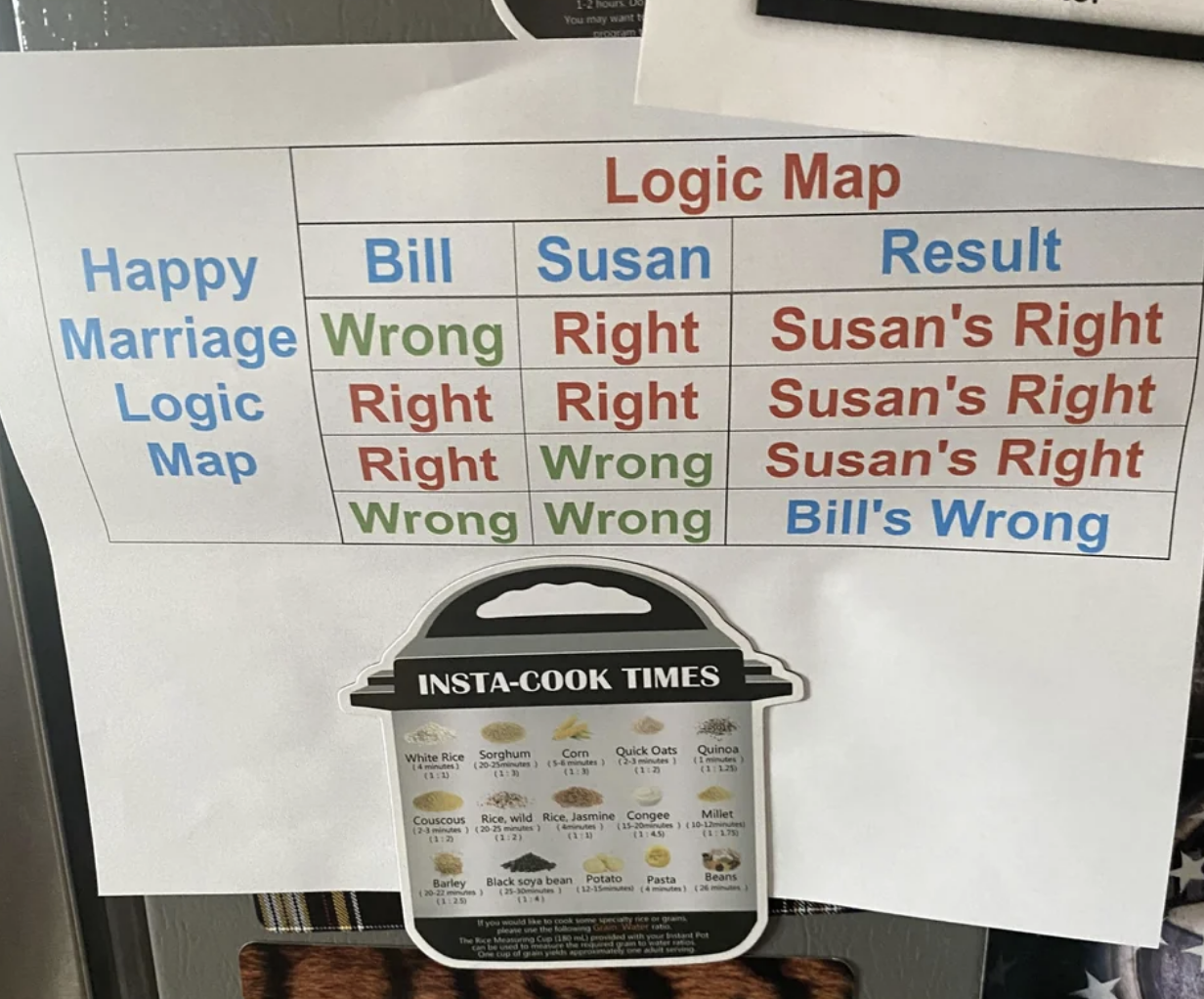 husband and wife flow chart of who is wrong or right and the wife is always right