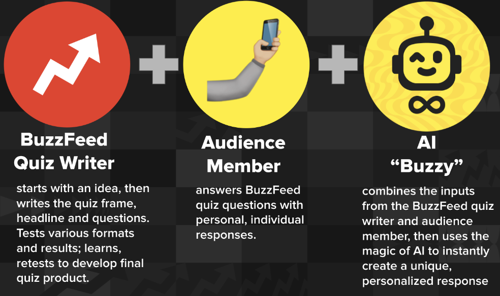 BuzzFeed Unveils New Content Format “Infinity Quizzes” Powered By AI ...