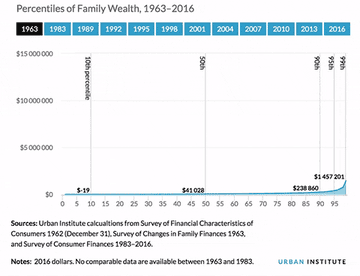A graph showing how percentiles of wealth have changed since the 60s