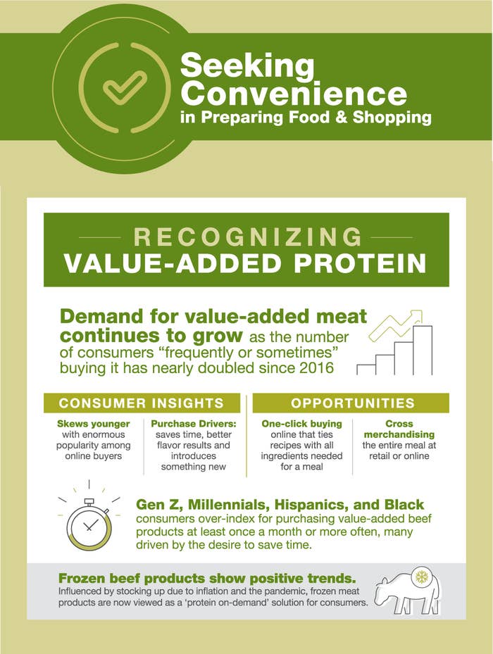 Demand for value-added meat continues to grow as the number of consumers frequently or sometimes buying it has nearly doubled since 2016