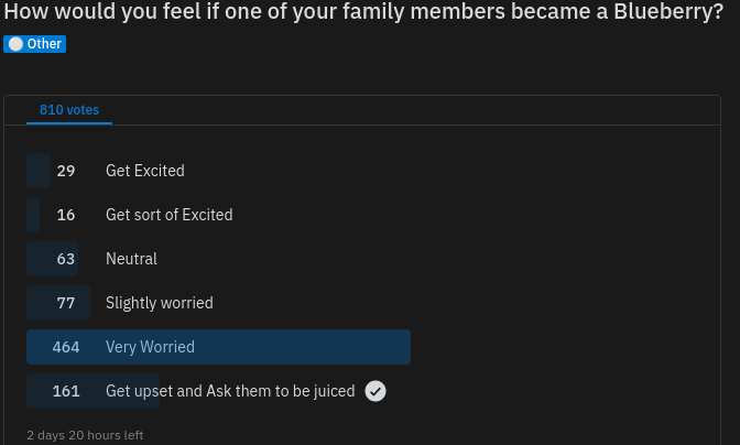 Poll asking how someone would feel if a family member became a blueberry, and one result is &quot;get upset and ask them to be juiced&quot;