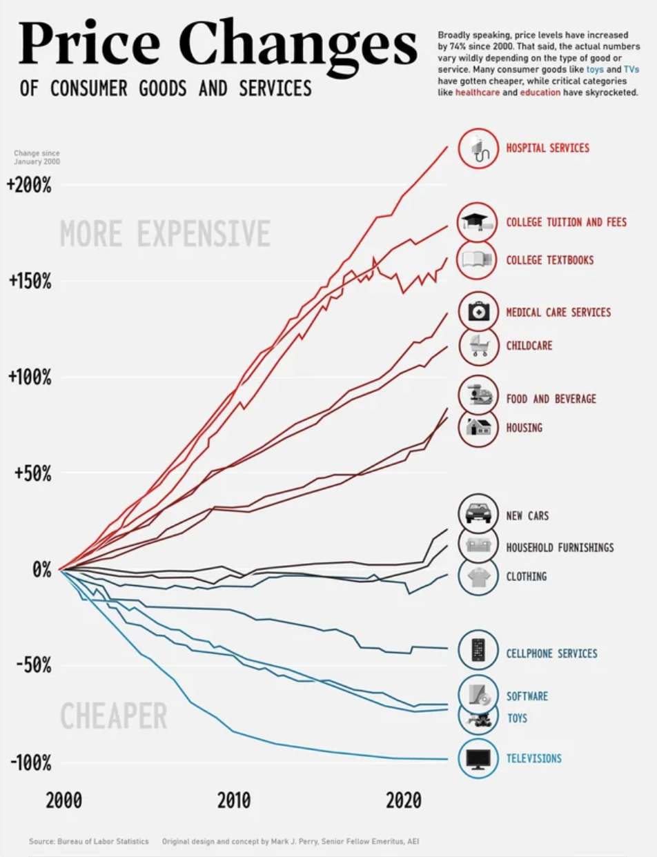 A graph showing inflation and deflation