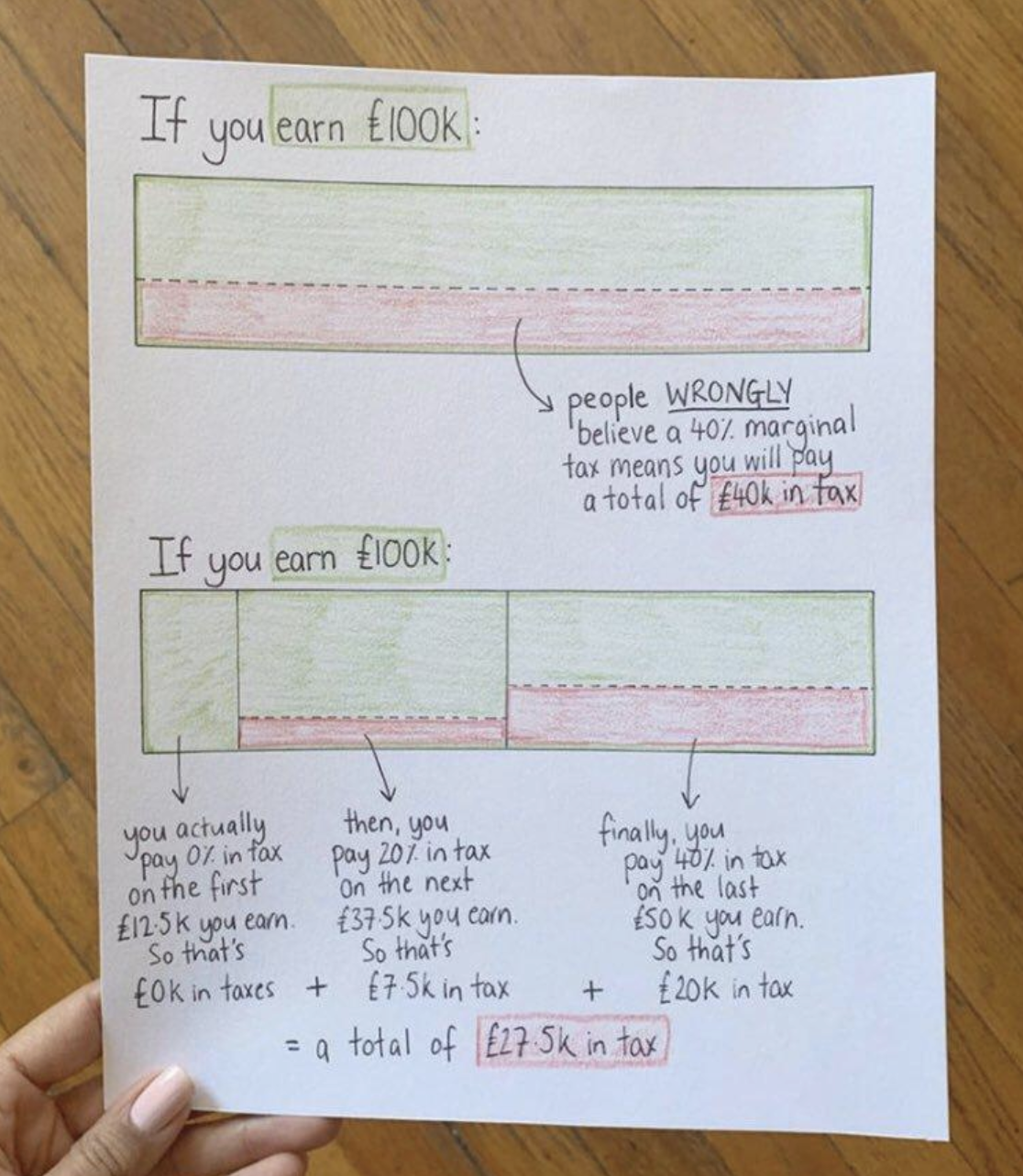 A chart showing how taxes work
